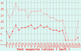 Courbe de la force du vent pour Anglars St-Flix(12)