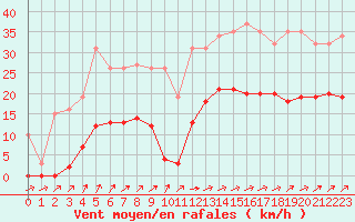 Courbe de la force du vent pour Saint-Michel-Mont-Mercure (85)