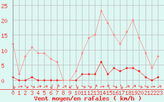 Courbe de la force du vent pour Biache-Saint-Vaast (62)