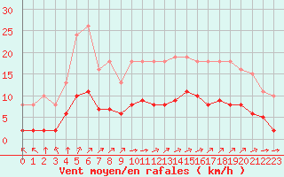 Courbe de la force du vent pour Corsept (44)