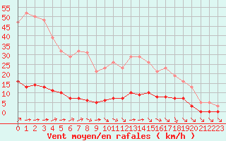 Courbe de la force du vent pour Lagny-sur-Marne (77)