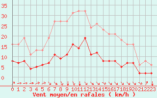 Courbe de la force du vent pour Millau (12)