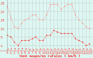 Courbe de la force du vent pour Dounoux (88)