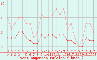 Courbe de la force du vent pour Sandillon (45)