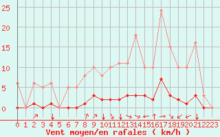 Courbe de la force du vent pour Gros-Rderching (57)