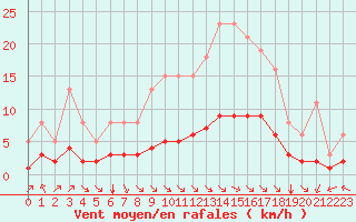 Courbe de la force du vent pour Chatelus-Malvaleix (23)