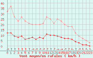 Courbe de la force du vent pour Grandfresnoy (60)