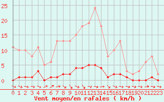 Courbe de la force du vent pour Thoiras (30)