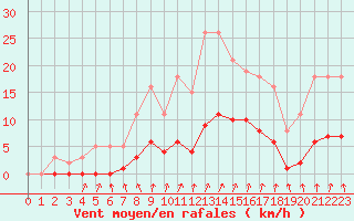 Courbe de la force du vent pour Voinmont (54)