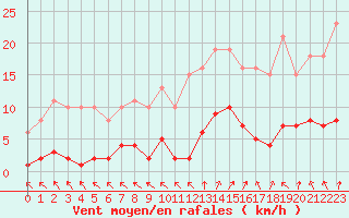 Courbe de la force du vent pour Cerisiers (89)