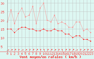 Courbe de la force du vent pour Recoules de Fumas (48)