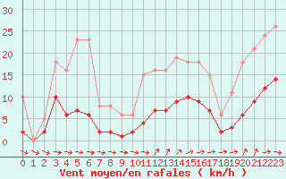 Courbe de la force du vent pour Pirou (50)