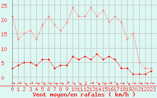 Courbe de la force du vent pour Vernouillet (78)