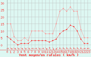 Courbe de la force du vent pour Luc-sur-Orbieu (11)