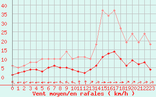 Courbe de la force du vent pour Saint-Yrieix-le-Djalat (19)