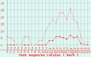 Courbe de la force du vent pour Pertuis - Grand Cros (84)