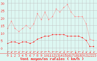 Courbe de la force du vent pour Breuillet (17)