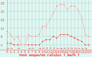 Courbe de la force du vent pour La Poblachuela (Esp)