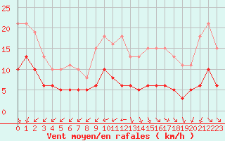 Courbe de la force du vent pour Corsept (44)