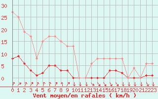 Courbe de la force du vent pour Muirancourt (60)