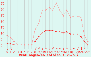 Courbe de la force du vent pour Corny-sur-Moselle (57)