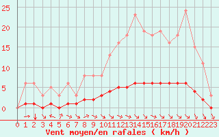 Courbe de la force du vent pour Chatelus-Malvaleix (23)