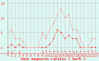Courbe de la force du vent pour Montret (71)