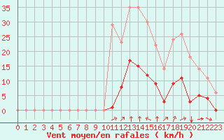 Courbe de la force du vent pour Saint-Martin-du-Bec (76)