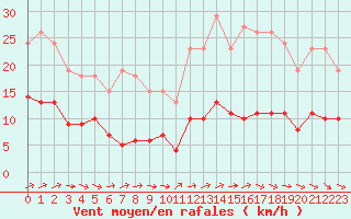 Courbe de la force du vent pour Lemberg (57)