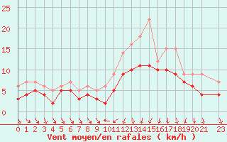 Courbe de la force du vent pour Recoules de Fumas (48)