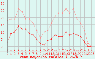 Courbe de la force du vent pour Saint-Yrieix-le-Djalat (19)