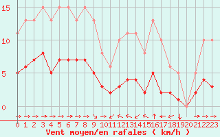 Courbe de la force du vent pour Sant Quint - La Boria (Esp)