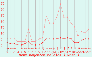 Courbe de la force du vent pour Haegen (67)