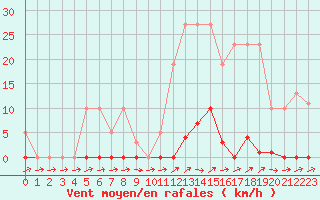 Courbe de la force du vent pour Liefrange (Lu)