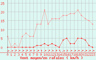 Courbe de la force du vent pour Mouilleron-le-Captif (85)