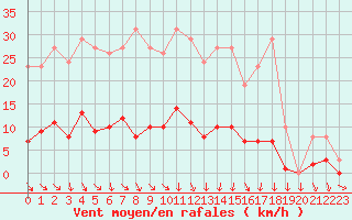 Courbe de la force du vent pour Champagne-sur-Seine (77)