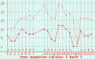 Courbe de la force du vent pour Estres-la-Campagne (14)