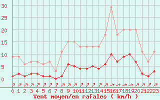 Courbe de la force du vent pour Harville (88)