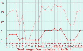 Courbe de la force du vent pour Bannay (18)