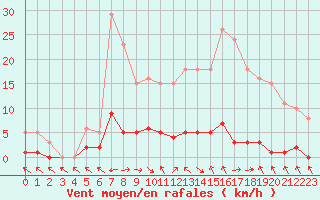 Courbe de la force du vent pour Les Pennes-Mirabeau (13)
