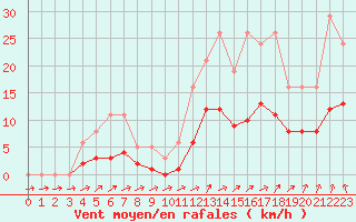 Courbe de la force du vent pour Nonaville (16)