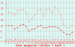 Courbe de la force du vent pour Courcouronnes (91)