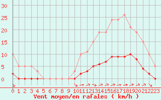 Courbe de la force du vent pour Aizenay (85)