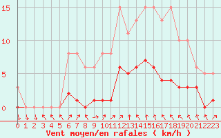 Courbe de la force du vent pour Cernay (86)
