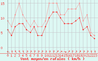 Courbe de la force du vent pour Dolembreux (Be)