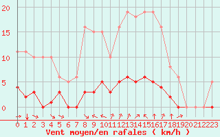 Courbe de la force du vent pour Sant Quint - La Boria (Esp)