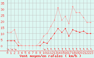 Courbe de la force du vent pour Guidel (56)