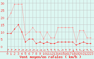 Courbe de la force du vent pour Millau (12)