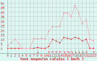 Courbe de la force du vent pour Gros-Rderching (57)