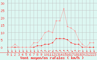 Courbe de la force du vent pour Variscourt (02)